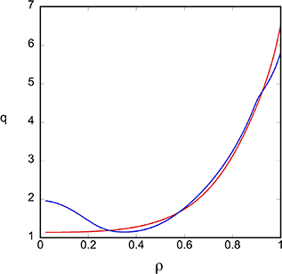 Reversed shear (blue) and monotonic (red) profiles for q(safety factor) vs. ρ = (normalized toroidal flux)^{1/2}.