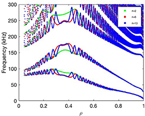 Shear Alfven continua vs ρ for the reversed shear q-profile case at toroidal mode numbers n = 2, 6, 13.