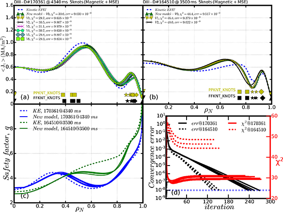 Toroidal current density profiles at (a) 170361.04340 and (b) 164510.03500 obtained by kinetic equilibrium reconstruction (dashed blue) and EFIT using the new current model (solid lines) and constraints from external magnetic and MSE data. PPKNT_KNOTS and FFKNT_KNOTS are the interpolation knots for the reconstructed P^{\prime} and FF^{\prime} profiles, respectively. (c) Comparison of q profiles: the dashed lines show the q profile from kinetic EFIT, while the solid lines correspond to the new model. (d) Convergence error and {\chi ^2}.