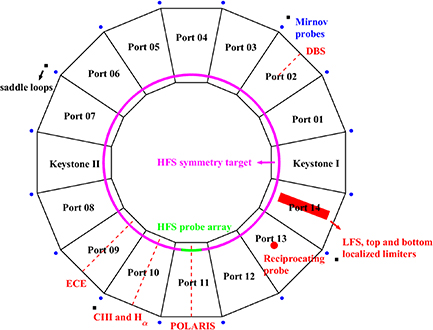 Layout of plasma diagnostics on J-TEXT.