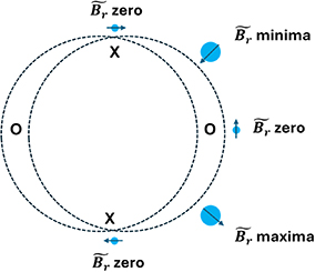 Schematic diagram of a m/n = 2/1 magnetic island.