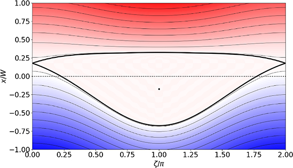 Contours of the normalized electron temperature profile, \tilde{T}(x/W,\zeta), in the vicinity of an asymmetric magnetic island characterized by δ = 0.5. The thick solid line shows the magnetic separatrix, the dotted line shows the rational surface, and the black dot shows the island O-point.