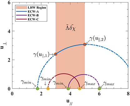 The resonance curves of ECW and the diffusion region of LHW in velocity space. The meaning of each point is marked in the figure. The different color lines denote different CD cases: ECW-A(y = 0.95, n_{\parallel} = 0.4), ECW-B(y = 0.92, n_{\parallel} = 0.4), and ECW-C(y = 0.958, n_{\parallel} = 0.3). The LHW diffusion region is fixed at a range of 3u_\mathrm {e} to 5u_\mathrm {e}.