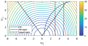 The electron distribution function in velocity space.