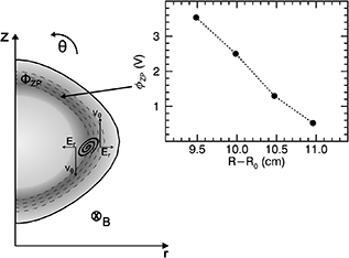 Qualitative illustration of zonal potential structures at TJ-K together with an inset of the radial profile of zonal potential at \tau = 0\,\mus.