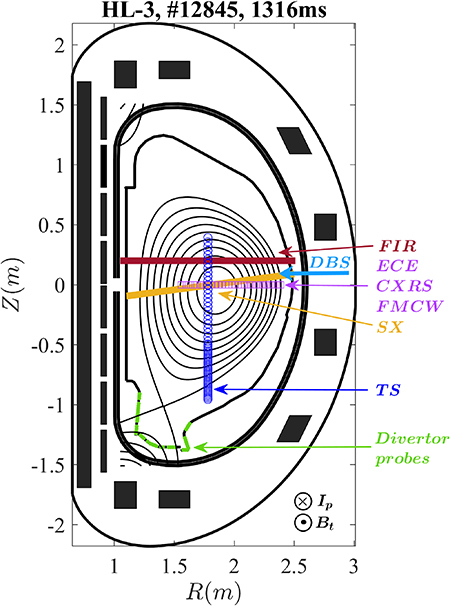 The typical plasma configuration and distribution of the diagnostics on the cross section of HL-3 tokamak.