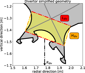 View in the poloidal plane of the DTT’s diverted single null plasma of Moscheni et al [76, 77]: wall in black; interior of the chamber in light grey; separatrix in dark grey; simplistic rectangular representation of the divertor in yellow; segment connecting inner, left, and outer, right, strike points in dash-dotted red (of length Ldiv, with the radial location of its mid-point being Rdiv); Hdiv is the distance of the X-point from it (orange).