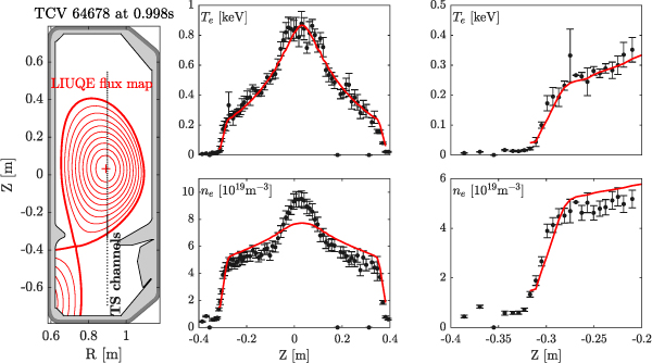 In the left panel, the flux surfaces \psi_N = [0\ 0.1 {\ldots} 1] are shown in red for the LIUQE + RAPTOR EKF equilibrium solution for a TCV H-mode plasma (discharge 64678 at 0.998 s). The TCV vessel geometry and TS measurement locations are also indicated. For the same time instant, the middle and right panels show the raw TS measurements as black dots (with diagnostic error bars), as well as the RAPTOR EKF estimate (red solid line), for both electron temperature Te (top) and electron density ne (bottom). The RAPTOR EKF estimates are obtained by applying the diagnostic response model to the state estimate, i.e. M_{\mathrm{TS},k} \hat{x}_{k|k}. The right panels show a zoom of the region where the TS laser chord intersects the lower half of the LCFS.