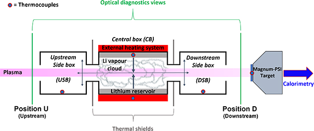 Schematic representation of the Vapor Box Module (VBM) integrated in Magnum-PSI. The plasma beam enters from the left through the upstream aperture (U), interacting with the lithium vapor cloud generated in the heated central box (CB). Lithium vapor is recondensed in the two adjacent side boxes (SBs), positioned upstream and downstream relative to the CB. After exiting the VBM through the downstream aperture (D), the plasma impacts the target mounted on the Multi-Target Holder (MTH), equipped with embedded thermocouples, represented with blue circles outlined in red, and calorimetry diagnostics for heat flux measurements. Positions U and D indicate the locations where optical diagnostics (Thomson Scattering, Optical Emission Spectroscopy, and filtered camera imaging) investigate plasma parameters.