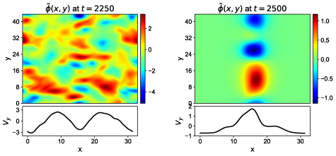 Snapshots of the electrostatic potential perturbation \tilde{\phi}(x,y) (upper panels) and the zonal flow V_y(x) (lower panels). The left and right columns correspond to the cases with α = 0.3 and α = 10, respectively.