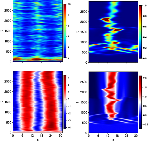 Time evolutions of the radial profiles of turbulence energy density (upper panels) and the zonal flow (lower panels). The left and right columns correspond to the cases with α = 0.3 and α = 10, respectively.
