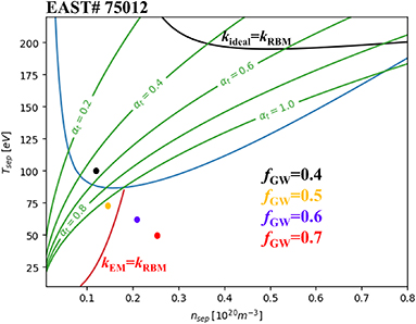 Separatrix operational space with isobars for αt = 0.2, 0.4, 0.6, 0.8, 1.0. The red line shows boundary of the L-mode density limit, black line indicates the ideal MHD boundary.