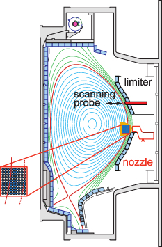 Poloidal cross-section of the Alcator C-Mod tokamak showing the location of the horizontally-scanning MLP diagnostic and the GPI diagnostic system. The 9\times10 individual GPI views are enlarged to the left.