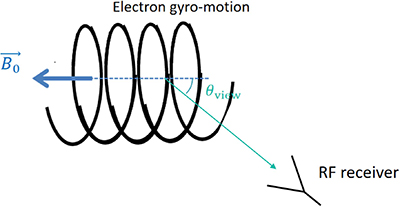Geometry of electron gyro-magnetic radiation.