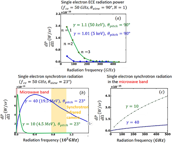 Demonstration of the spectrum difference between synchrotron and ECE radiation (a) ECE emissivity spectrum from a single electron at multiple harmonics n = 1,2,3.7 from one 5 keV electron and one 50 keV electron. (b) and (c) Synchrotron emissivity spectrum n = 1,2,3….1000 from one 19.5 MeV runaway electron and one 4.5 MeV runaway electron. Both cases have the wave view angle equal to the electron pitch angle. Free space (no plasma) is assumed where the refraction index N = 1. Lines are drawn in figures to demonstrate the spectrum shape, while essentially the spectrum is discrete and there is only emission power at the discrete harmonics.
