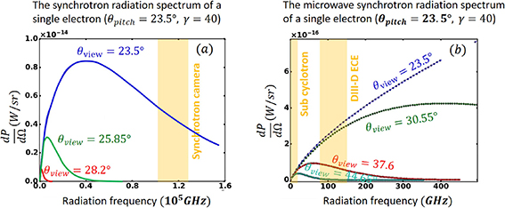 Beaming effect on the synchrotron radiation. (a) The synchrotron radiation spectrum of a single electron in the whole frequency band (b) the synchrotron radiation spectrum of a single electron in the microwave frequency band.