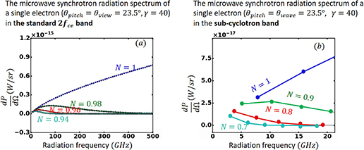 Razin effect on the synchrotron radiation, where the refraction index can sensitively change the synchrotron emissivity. The synchrotron emissivity spectrum of a single electron is modeled with respect to different wave refraction indices in the frequency region (a) near 2{f_{ce}} (b) below the fundamental cyclotron frequency.