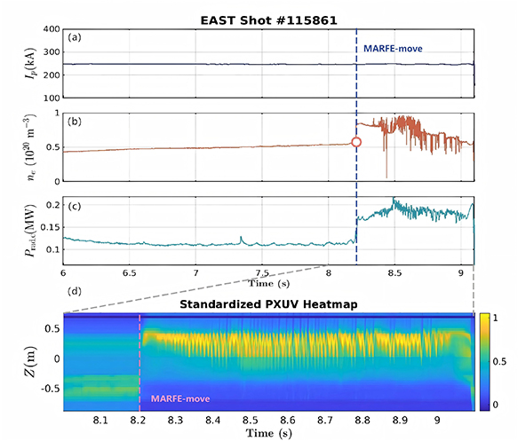 Typical density limit discharge in EAST (#115861), accompanied by the occurrence of a MARFE move event. (a) Plasma current (b)line-averaged density (c) core radiation power (d) The 1D contour of radiation between time [8 s, 9.1 s] reconstructed from XUV diagnostic.
