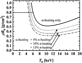 Ignition criteria calculated using the conventional hot-spot power-balance model [14] on the T_\mathrm{h}–\rho R_\mathrm{h} plane. ‘α-heating’ and ‘n-heating’ denote α-particle heating and neutron heating, respectively. The solid curve presents the case in which only α-particle heating is considered as the self-heating power. The dotted, dashed, and dot-dashed curves correspond to the cases including neutron heating, where \eta_\mathrm{h,n} = 5\% (dotted), 10% (dashed), and 15% (dot-dashed), respectively, of the neutron birth energy (14.07 MeV) is assumed to be deposited into the hot spot.