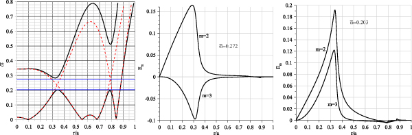TAE modes with m/n = 2/1, m/n = 3/1 and frequencies in the upper/lower parts of the TAE gap in Alfvén continuum (AC): Left panel, TAE frequencies (blue), AC (black), cylindrical AC (red); Middle and Right panels, amplitudes of TAE harmonics. Notation: \bar{\omega} = \omega R_0/v_\mathrm {A0}. Frequencies of the shown modes are approximately 120 kHz and 170 kHz. The modes were calculated by the BOA code for TAE harmonics with n = 1, m = 2 and m = 3, which are dominant in the plasma core due to q_* = 2.5 at r/a \sim 1/3..