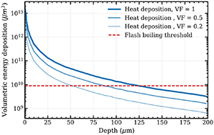 Volumetric heat deposition as a function of the depth into a spherical shell of liquid FLiBe as calculated in [3, 13].