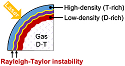 (a) Rayleigh–Taylor instability seeded by inhomogeneity in the solid D–T layer.