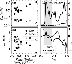 Turbulent (closed symbols, solid lines) and neoclassical (open symbols, dashed lines) tungsten transport coefficients in the AUG electron-heated H-modes. (a) Diffusivity and (b) convection in the inner core as a function of the heating power per particle. (c) Diffusivity and (d) convection profiles for one of the 12 AUG plasmas (#31600, plasma profiles shown in figures 2(i)–(l)). The grey band marks the radial window for the averages in (a) and (b).