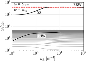 Dispersion curves of the first 50 IBWs, the LH wave and the upper hybrid wave. Plasma parameters are n_e = n_i = 3.06\cdot10^{19}\ \mathrm{m}^{-3}, T_e = T_i = 336\ \mathrm{eV}, B = 3.35\ \mathrm{T}, and the single ion species is deuterium. For these parameters, the UH layer lies at the fundamental EBW branch.