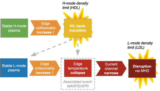 A conceptual diagram of the H-mode and L-mode density limits.