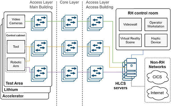 Overview of the current RH system proposal for the IFMIF-DONES facility. A total of four independent networks (blue for user, green for video, yellow for operational, and purple for real-time) are used for communications. Introducing TSN-enabled Ethernet could provide network convergence, reducing costs and complexity while guaranteeing bounded latencies.
