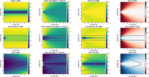 Normal modes of a 50–50 DT mix plasma in a parallel and perpendicular wavenumber plane. The three rows indicate three different normal modes of the system in order of lowest to highest frequency form top to bottom: the shear Alfvén wave; intermediate or hybrid mode; fast Alfvén wave. Shading of the four columns show different information about the normal modes, from left to right: frequency in units of the deuteron cyclotron frequency; the amount of perpendicular magnetic perturbation that is left handed, see equation (24); the relative fraction of perpendicular magnetic perturbation; the handedness of the wave, +1 (−1) is right (left) handed. The dashed black traces indicate frequency iso-contours at the deuteron and triton Larmor precession frequency, which are {\sim}0.86 and {\sim}5.9 respectively. The semi-circular black dashed linear in the lower right panel separates the red from blue region by chance—it does not do so for other DT ratios.