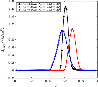 Driven current profiles of LHCD under typical high-field side launching on the CFETR device.