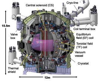 The schematic view of the JT-60SA magnet system and the related equipment.