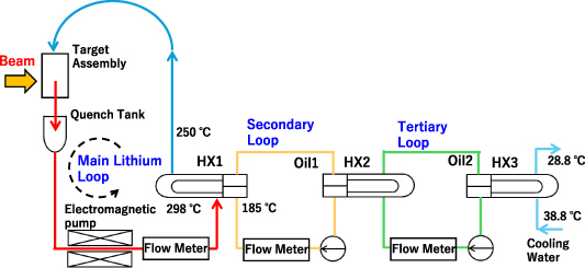 Conceptual image of the liquid Li target loop and heat removal systems with HX1–3.