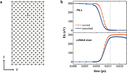 (a) Schematic diagram of tungsten lattice structure. The red ball represents PKA, and the arrow denotes its incident direction. (b) Kinetic energies of the PKA and the atom it collided with as a function of time in excited and unexcited cases.