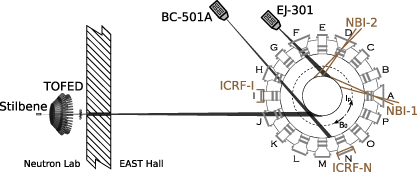 Schematic layout of neutron spectrometers and auxiliary heating systems on EAST.