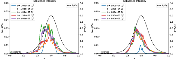 Spatio-temporal evolution of turbulent field intensity due to monotonic and reversed magnetic shear q-profiles.