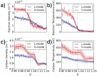 Electron density (a) and temperature (b) profiles as well as carbon density (c) and temperature (d) for the low-density H-mode discharge #196505. Included are plots during the L-mode phase (blue, t = 2375 ms) and the H-mode phase (red, t = 2775 ms).