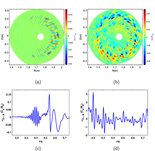 Turbulence structures at 400 ms. 2D mode structures of \delta\phi in (a) linear and (b) nonlinear stages. Corresponding time-averaged \omega_{E\times B} in (c) linear and (d) nonlinear stages.