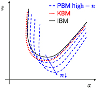 Schematic of the ballooning boundary in the \hat{s}-\alpha diagram and comparison between local ideal (IBM), kinetic (KBM), and global high-n peeling–ballooning (PBM) mode. The arrow indicates the direction of decreasing n. The peeling component of the global stability boundary is not depicted in this schematic picture.