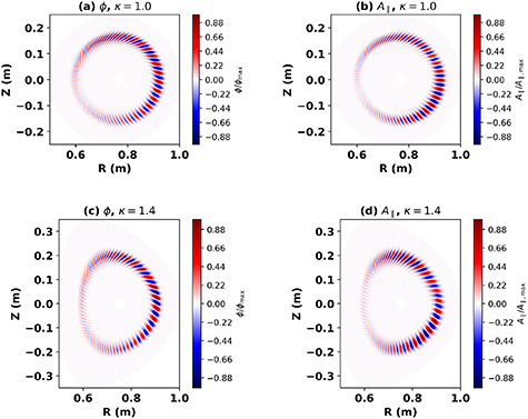Top panel shows the 2D poloidal mode structure of ITG with collisions (a) \phi for n = 15 and (b) A_{\parallel} for n = 15 for the circular equilibrium, whereas the bottom panel shows the (c) n = 15 and (d) n = 15 mode structure for the shaped (\kappa = 1.4) equilibrium. All the mode structures are shown here at the final time of simulation.