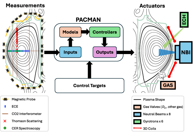 DIII-D diagnostics, actuators and PACMAN. PACMAN receives diagnostic data and finds the optimal actuators to accomplish the user defined control targets. Location of diagnostics and actuators are approximate in this sketch. Not all measurements and actuators are listed.