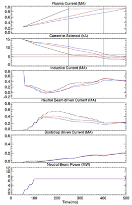 Shown are simulations with three programmed plasma current ramp rates that use the experimental density profiles and modified neutral beam injection parameters. Shown from top to bottom are the resulting TRANSP calculated current in the central solenoid, plasma current drive components from induction, neutral beams, and bootstrap driven current, and the modified neutral beam power waveform. Table 1 lists the programmed values for neutral beam energy, power, and injection timing data. The dashed horizontal lines in the frame showing the solenoid current indicate the current remaining in the solenoid at the end of the current ramp.