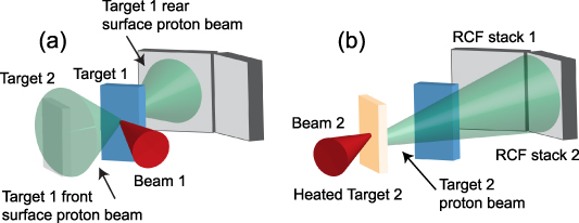 Schematic of the experimental set-up, showing the two steps corresponding to the dual beam interaction. (a) Initial interaction between laser beam 1 (B1) and target 1 (T1), with the rear-surface-accelerated (TNSA) protons characterised using RCF stack 1 and the front-surface-accelerated protons irradiating and heating target 2 (T2). (b) Second interaction, between laser beam 2 (B2) and target T2, which occurs after a controlled delay in the range 30–150 ps relative to the protons from the B1–T1 interaction arriving at the rear of T2. The delay changes the degree of plasma expansion on the rear side of T2.