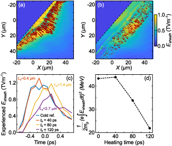 (a) EPOCH PIC simulation results showing the accelerating electric field (Esheath ) at t = -0.2 ps (where t = 0 ps corresponds to the peak of the laser pulse interacting with the target front side at X = 0), for the cold reference case with no rear-surface expansion. The fields at the front side of the target are removed for clarity. A random sample of 500 macroparticle protons are overlaid, producing a quiver plot that indicates the vector trajectory of the individual protons (at t = 0 ps). (b) Same, for t_h = 120 ps and L = 0.7 mm (i.e. L_s = 2.7 µm). (c) Magnitude of the sheath field (Esheath ) experienced by the highest energy protons as a function of time. The corresponding plasma scale length (Ls ) for each series is stated alongside each plot. (d) Integral of (c), equating to the final energy extracted by the highest energy protons.