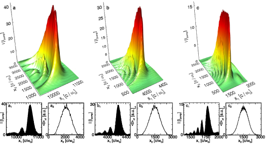 Brillouin-amplified probe pulses for pump/probe intensities of (a) 10^{14}, (b) 10^{15} and (c) 10^{16} W cm^{-2} for n_0/n_{cr} = 0.3. Pump pulse durations are 11.4, 3.8 and 1.1 ps respectively. The 3D visualizations illustrate the amplified probe pulses at 10% filamentation level. Frames a_1–c_1 show the longitudinal intensity profile taken at the center of the probe, and frames a_2–c_2 show the average transverse intensity profile along the longitudinal direction normalized to the average peak intensity.