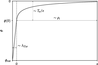 A cartoon of the potential profile within the magnetic presheath and the Debye sheath.