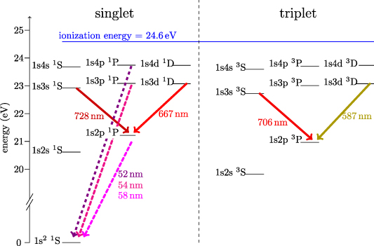 Relevant energy levels and transitions in the helium atom [15]. The solid transitions are measured with the THB diagnostic at ASDEX Upgrade and are located in the visible spectrum. The dotted lines are called resonances and belong to the ultraviolet spectrum.