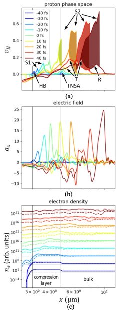 (a) Proton phase space, (b) accelerating electric field and (c) electron density n_\mathrm{e} (solid) and relativistically corrected electron density n_\mathrm{e}/\gamma (dashed) for various timesteps before and during RTF-RPA. The ions accelerated by RTF-RPA in the compression layer (S1) are trapped by RTF-RPA in the bulk and are further accelerated (S2). Ions initially at rest or accelerated by TNSA are not trapped and gain only little energy from the RTF passing them, (R), (T), respectively.
