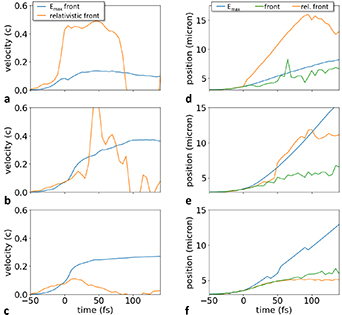 (a)–(c) Temporal evolution of the laser front velocity (orange) and velocity of the fastest ions (blue). (d)–(f) Temporal evolution of the respective positions of the point of laser reflection (orange) for two close initial plasma densities and homogeneous profile (n_1 = 0) n_0 = 4 ((a), (d): transparent regime) and n_0 = 5 ((c), (f): hole boring regime) at a_0 = 15; and for the optimised RTF-RPA case with front compression, n_0 = 2, n_1 = 7, d = 1.6 (b), (e).